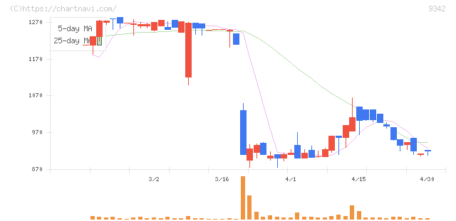 スマサポ(9342)の日足チャート