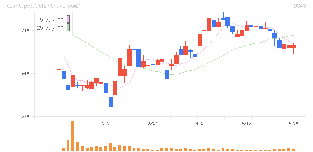 アイビス(9343)の日足チャート
