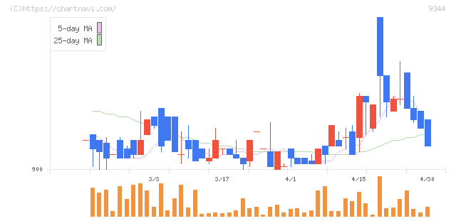 アクシスコンサルティング(9344)の日足チャート