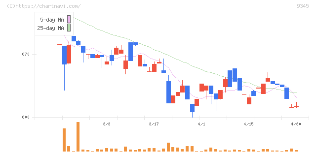 ビズメイツ(9345)の日足チャート