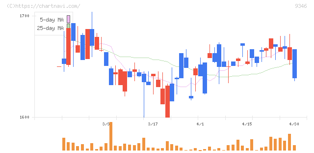 ココルポート(9346)の日足チャート