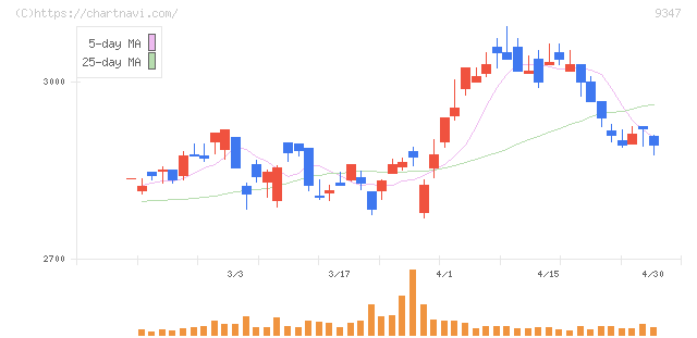 日本管財ホールディングス(9347)の日足チャート