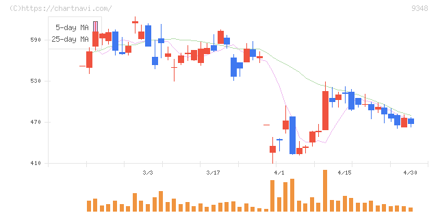ｉｓｐａｃｅ(9348)の日足チャート