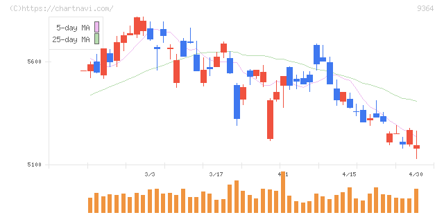 上組(9364)の日足チャート