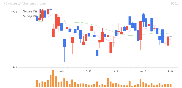 エーアイテイー(9381)の日足チャート