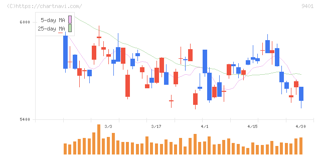 ＴＢＳホールディングス(9401)の日足チャート
