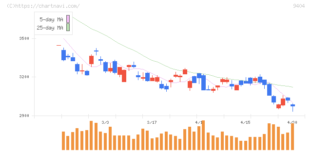 日本テレビホールディングス(9404)の日足チャート
