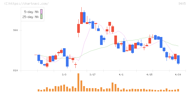 朝日放送グループホールディングス(9405)の日足チャート