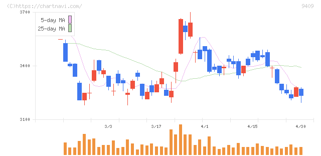 テレビ朝日ホールディングス(9409)の日足チャート
