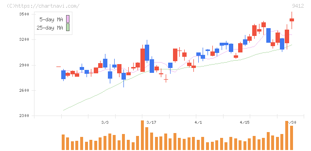 スカパーＪＳＡＴホールディングス(9412)の日足チャート