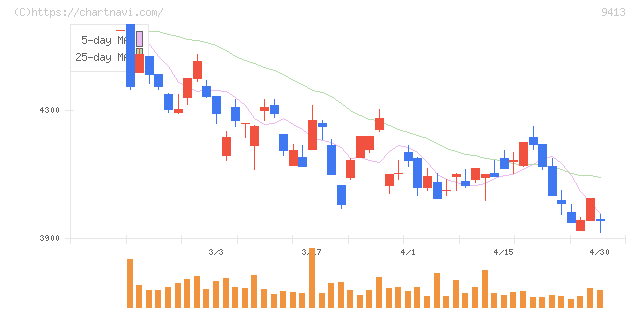 テレビ東京ホールディングス(9413)の日足チャート