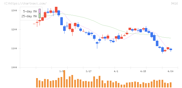 ビジョン(9416)の日足チャート
