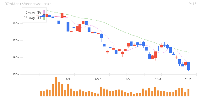 Ｕ－ＮＥＸＴ　ＨＯＬＤＩＮＧＳ(9418)の日足チャート