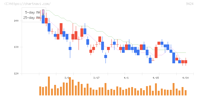 日本通信(9424)の日足チャート
