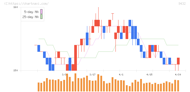 ＮＴＴ(9432)の日足チャート