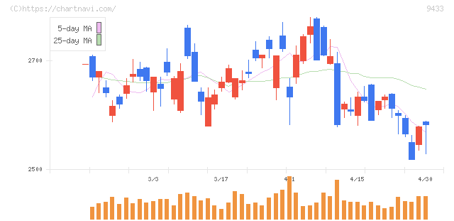 ＫＤＤＩ(9433)の日足チャート