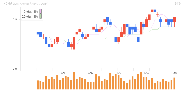 ソフトバンク(9434)の日足チャート