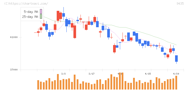 光通信(9435)の日足チャート