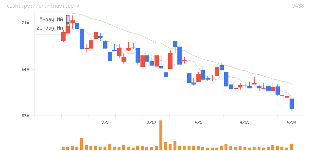 エムティーアイ(9438)の日足チャート