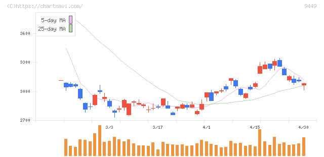 ＧＭＯインターネットグループ(9449)の日足チャート