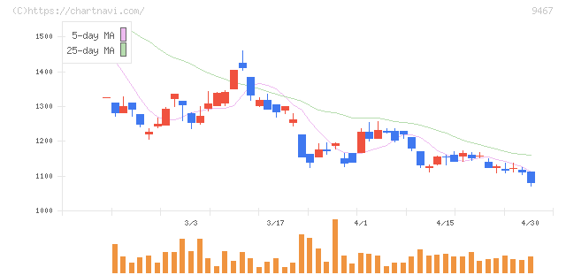 アルファポリス(9467)の日足チャート
