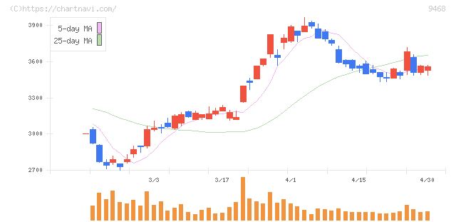 ＫＡＤＯＫＡＷＡ(9468)の日足チャート