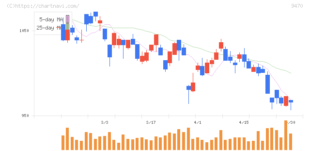 学研ホールディングス(9470)の日足チャート