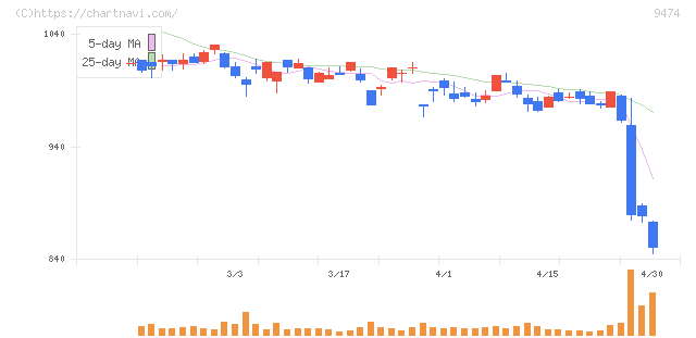 ゼンリン(9474)の日足チャート