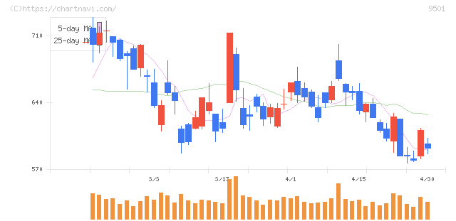 東京電力ホールディングス(9501)の日足チャート