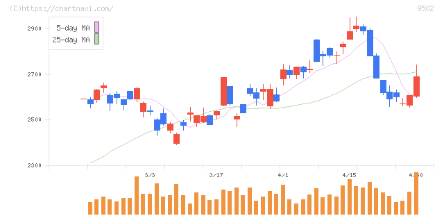 中部電力(9502)の日足チャート