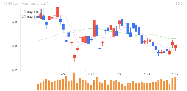関西電力(9503)の日足チャート