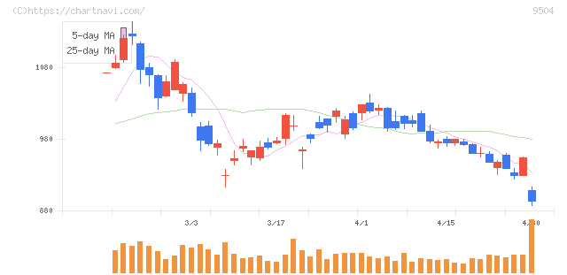 中国電力(9504)の日足チャート