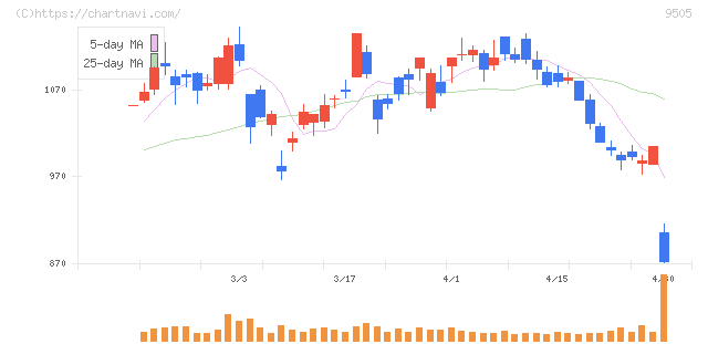 北陸電力(9505)の日足チャート