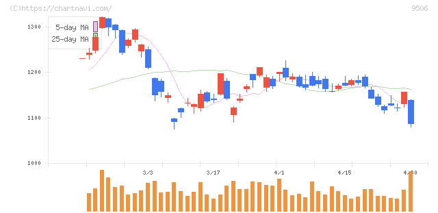 東北電力(9506)の日足チャート