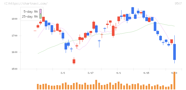 四国電力(9507)の日足チャート
