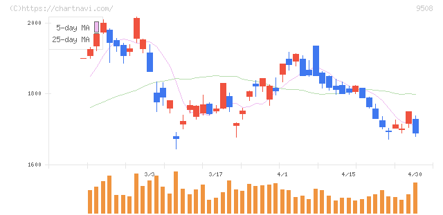 九州電力(9508)の日足チャート