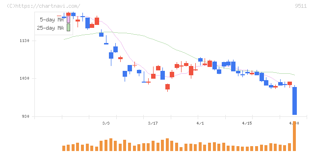 沖縄電力(9511)の日足チャート