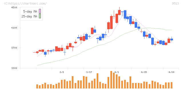 Ｊ－ＰＯＷＥＲ(9513)の日足チャート