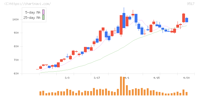 イーレックス(9517)の日足チャート