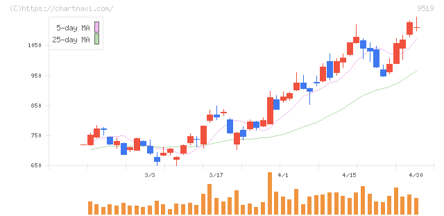 レノバ(9519)の日足チャート