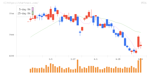 東京ガス(9531)の日足チャート