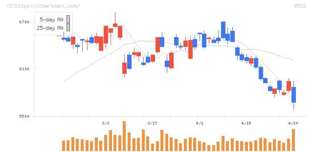 大阪ガス(9532)の日足チャート