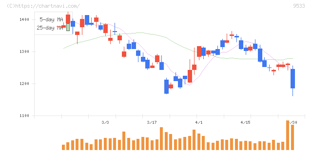 東邦ガス(9533)の日足チャート