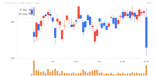 北海道ガス(9534)の日足チャート