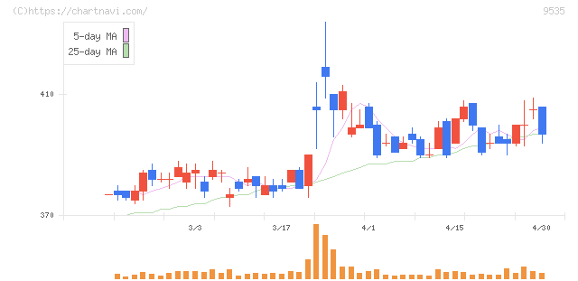 広島ガス(9535)の日足チャート