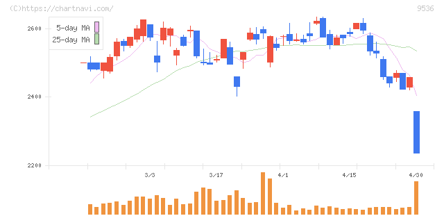 西部ガスホールディングス(9536)の日足チャート