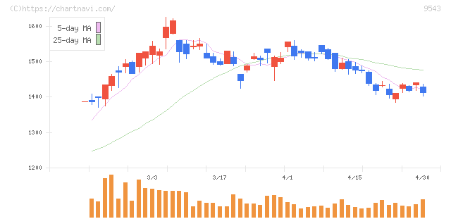 静岡ガス(9543)の日足チャート