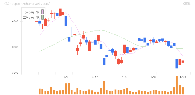 メタウォーター(9551)の日足チャート