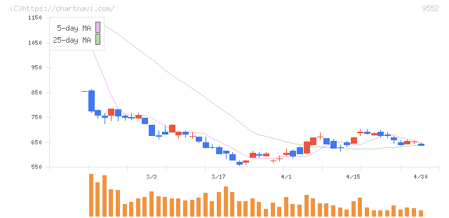 クオンツ総研ホールディングス(9552)の日足チャート