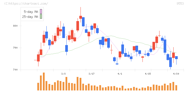 マイクロアド(9553)の日足チャート
